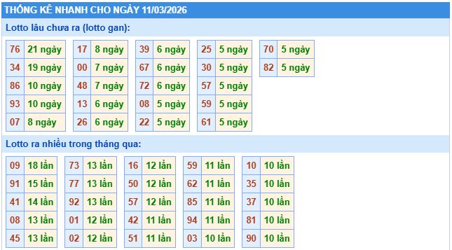 Thống kê tần suất lô gan MB ngày 11/3/2026