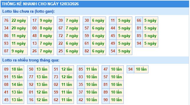 Thống kê tần suất lô gan MB ngày 12/3/2026