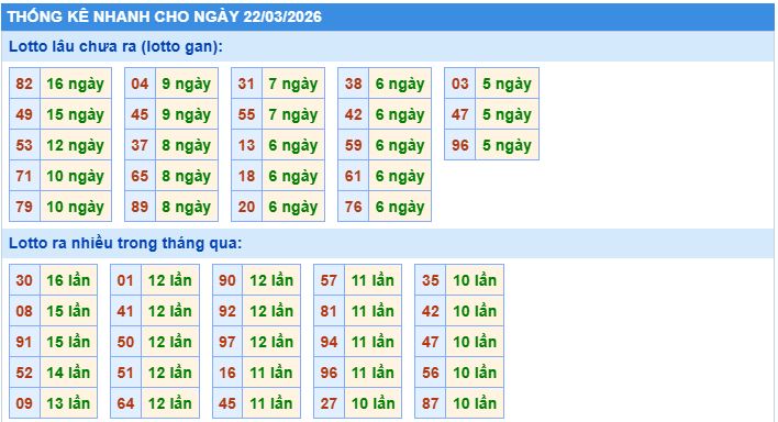 Thống kê tần suất lô gan MB ngày 22/3/2026