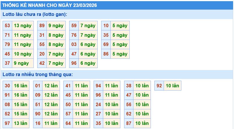 Thống kê tần suất lô gan MB ngày 23/3/2026