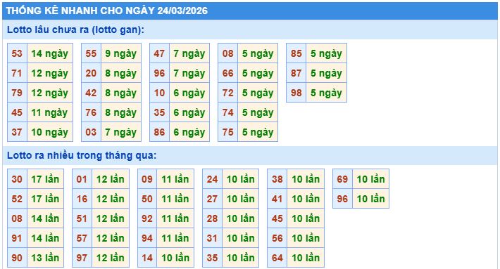 Thống kê tần suất lô gan MB ngày 24/3/2026