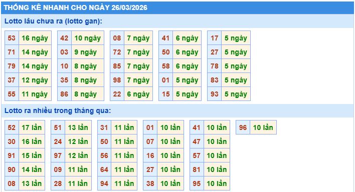 Thống kê tần suất lô gan MB ngày 26/3/2026