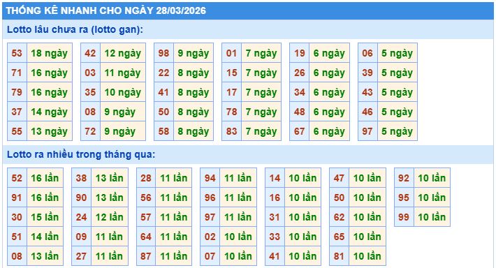 Thống kê tần suất lô gan MB ngày 28/3/2026