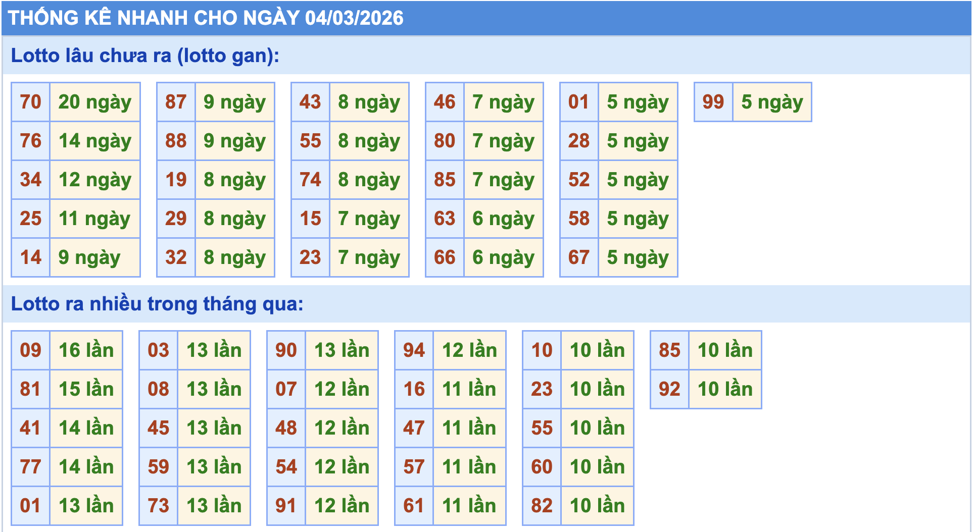 Thống kê tần suất lô gan MB ngày 4/3/2026