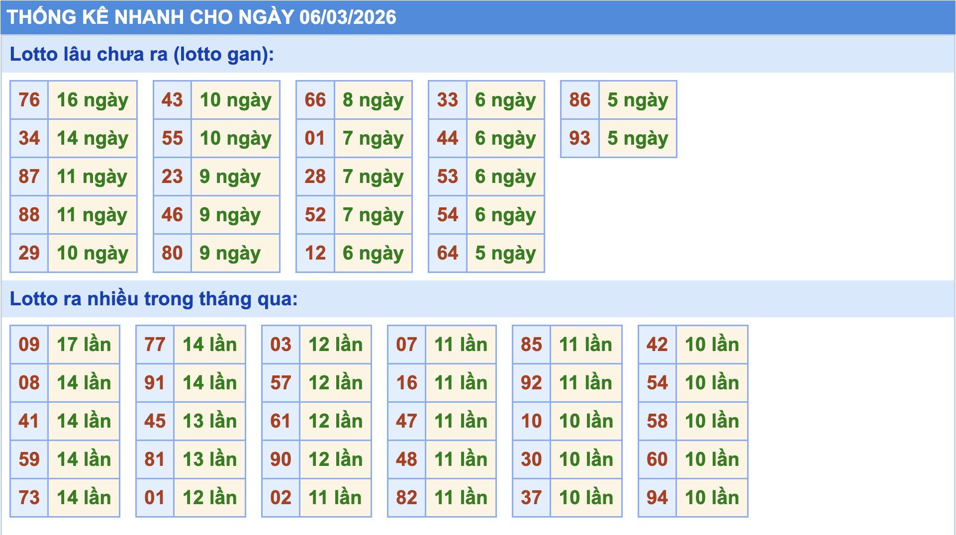 Thống kê tần suất lô gan MB ngày 6/3/2026