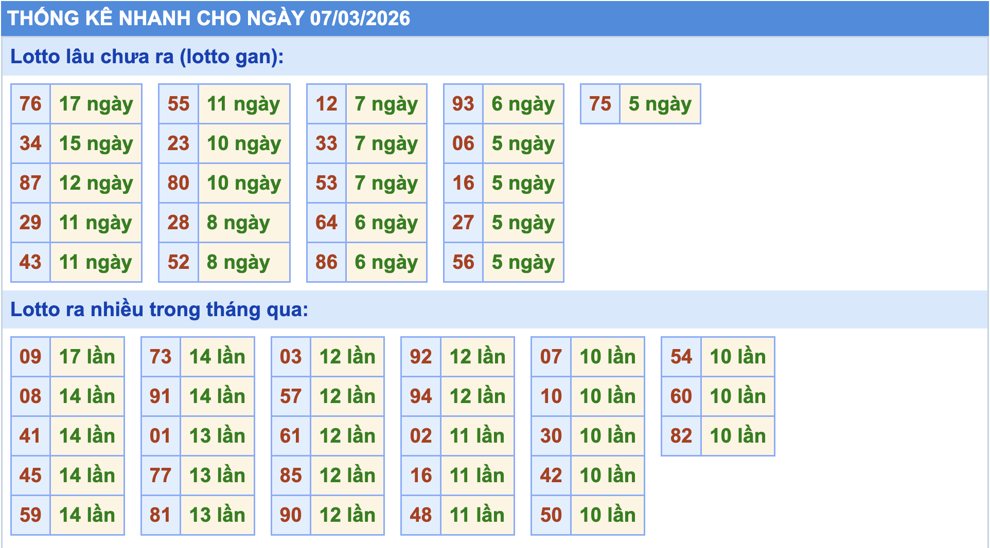 Thống kê tần suất lô gan MB ngày 7/3/2026