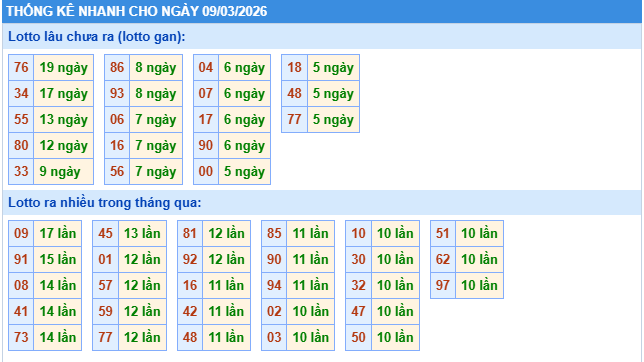 Thống kê tần suất lô gan MB ngày 9/3/2026