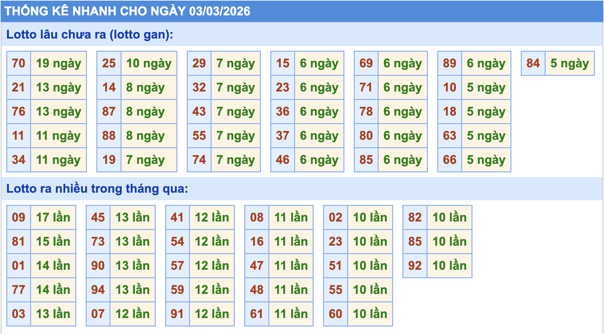 Thống kê tần suất lô gan MB ngày 3/3/2026