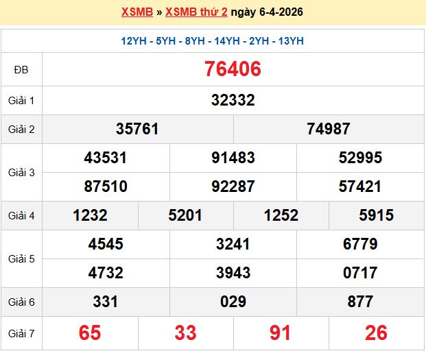 Dự đoán XSMB 7/4/2026