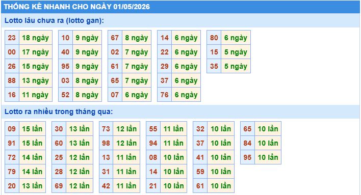 Thống kê tần suất lô gan MB ngày 1/5/2026