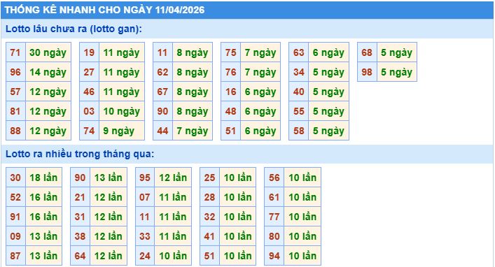 Thống kê tần suất lô gan MB ngày 11/4/2026