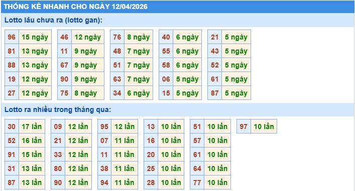 Thống kê tần suất lô gan MB ngày 12/4/2026