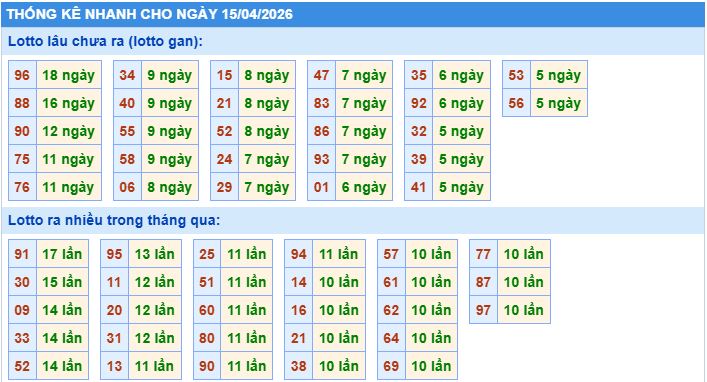 Thống kê tần suất lô gan MB ngày 15/4/2026