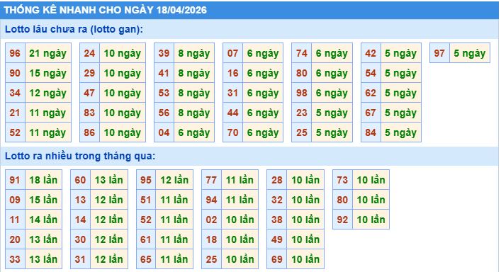 Thống kê tần suất lô gan MB ngày 18/4/2026