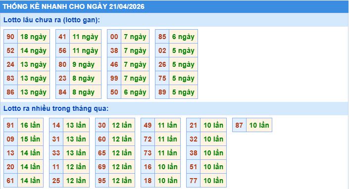 Thống kê tần suất lô gan MB ngày 21/4/2026