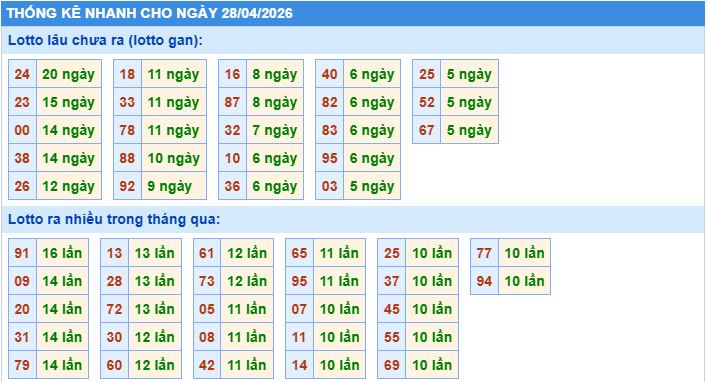 Thống kê tần suất lô gan MB ngày 28/4/2026
