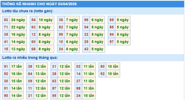 Thống kê tần suất lô gan MB ngày 3/4/2026