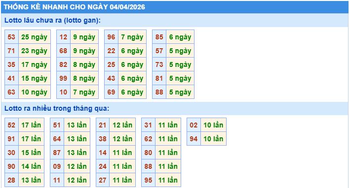 Thống kê tần suất lô gan MB ngày 4/4/2026