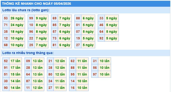 Thống kê tần suất lô gan MB ngày 5/4/2026