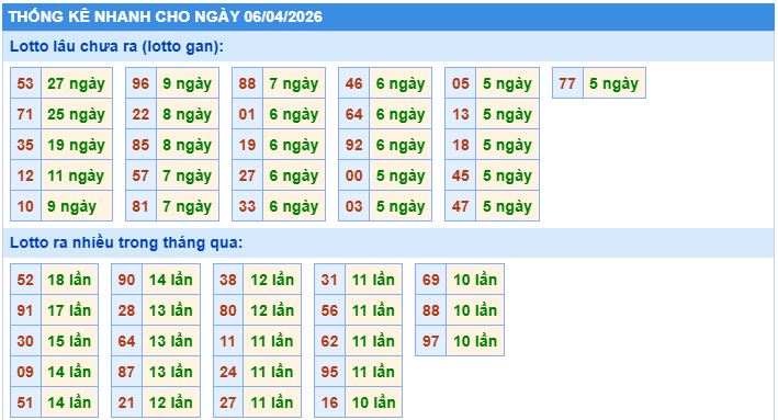 Thống kê tần suất lô gan MB ngày 6/4/2026