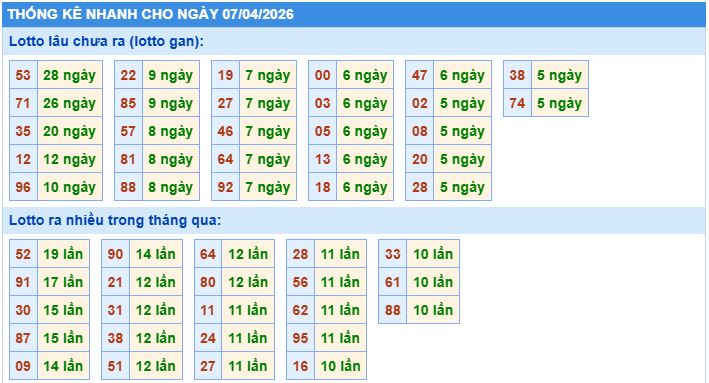Thống kê tần suất lô gan MB ngày 7/4/2026