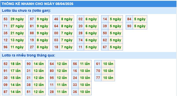 Thống kê tần suất lô gan MB ngày 8/4/2026