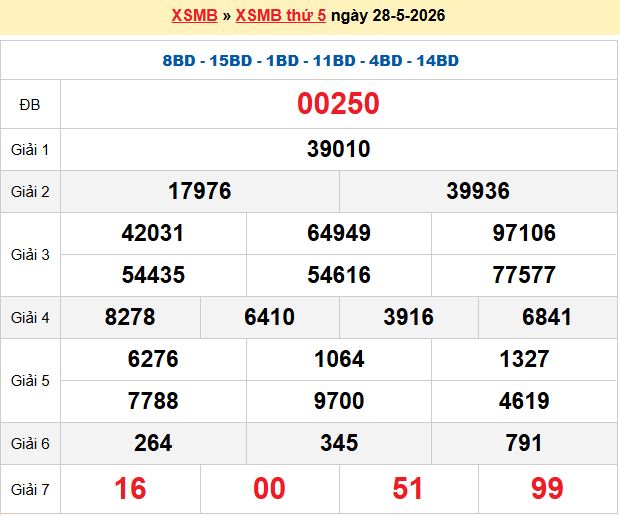 Dự đoán XSMB 29/5/2026