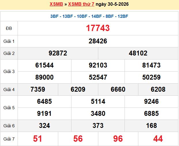 Dự đoán XSMB 31/5/2026
