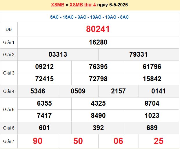 Dự đoán XSMB 7/5/2026