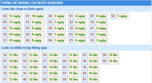 Thống kê tần suất lô gan MB ngày 1/6/2026
