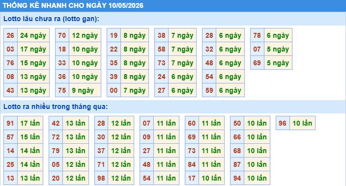 Thống kê tần suất lô gan MB ngày 10/5/2026