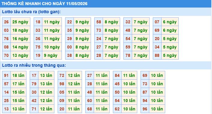 Thống kê tần suất lô gan MB ngày 11/5/2026