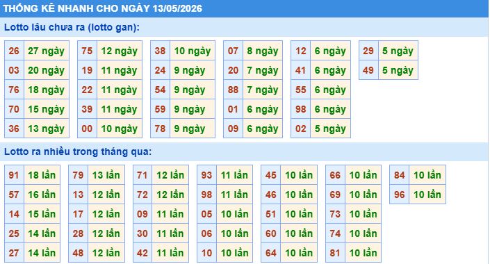 Thống kê tần suất lô gan MB ngày 13/5/2026
