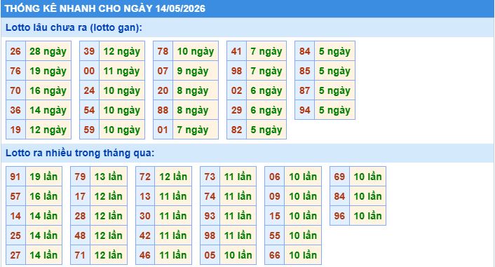 Thống kê tần suất lô gan MB ngày 14/5/2026