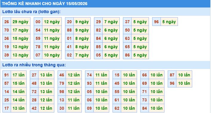 Thống kê tần suất lô gan MB ngày 15/5/2026