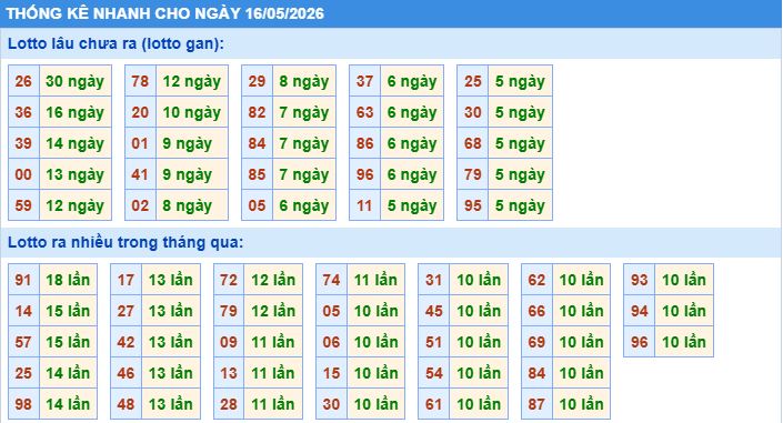 Thống kê tần suất lô gan MB ngày 16/5/2026