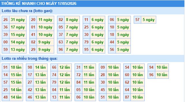 Thống kê tần suất lô gan MB ngày 17/5/2026