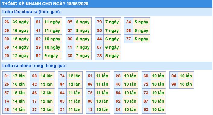 Thống kê tần suất lô gan MB ngày 18/5/2026