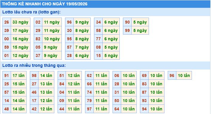 Thống kê tần suất lô gan MB ngày 19/5/2026