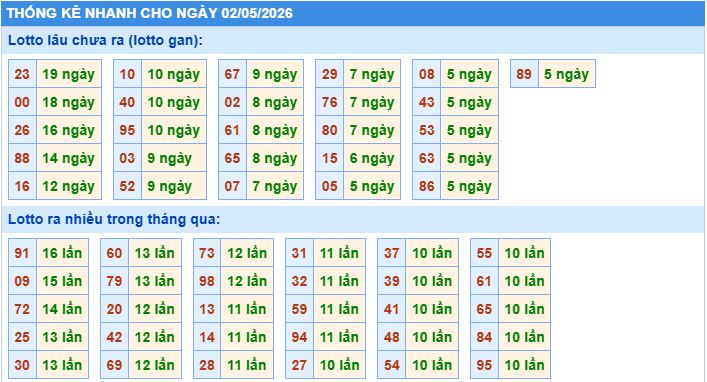 Thống kê tần suất lô gan MB ngày 2/5/2026