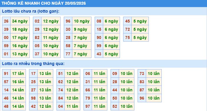 Thống kê tần suất lô gan MB ngày 20/5/2026