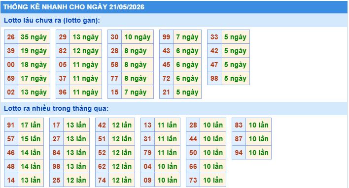 Thống kê tần suất lô gan MB ngày 21/5/2026