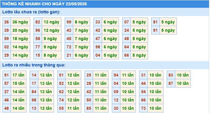 Thống kê tần suất lô gan MB ngày 22/5/2026