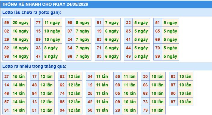Thống kê tần suất lô gan MB ngày 24/5/2026