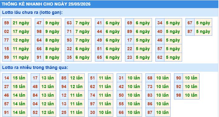 Thống kê tần suất lô gan MB ngày 25/5/2026