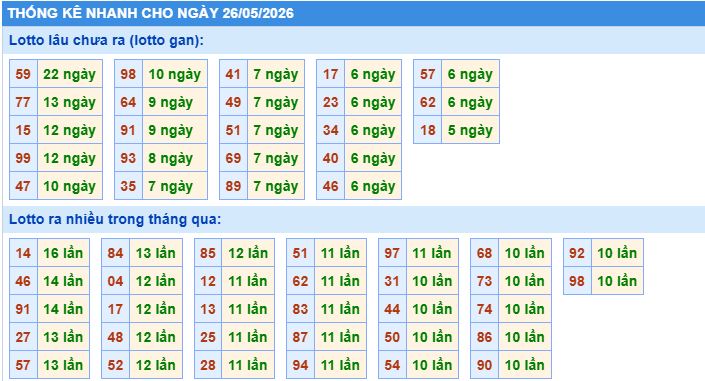 Thống kê tần suất lô gan MB ngày 26/5/2026