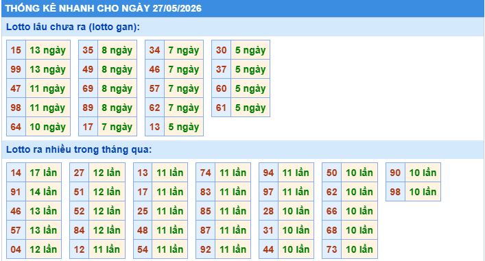 Thống kê tần suất lô gan MB ngày 27/5/2026