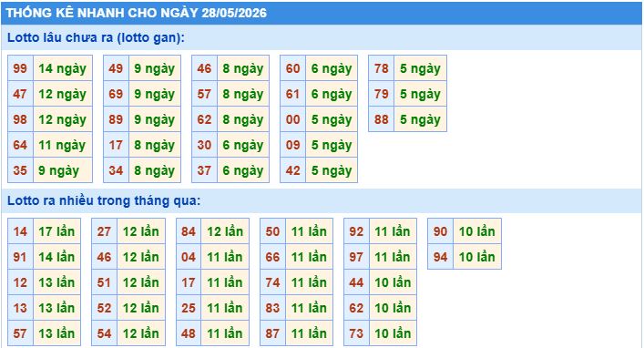 Thống kê tần suất lô gan MB ngày 28/5/2026