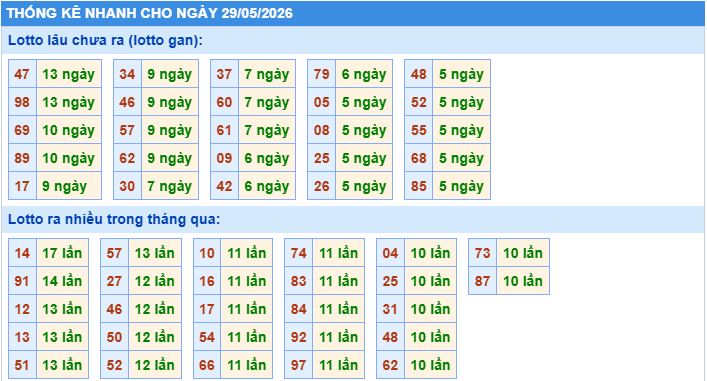 Thống kê tần suất lô gan MB ngày 29/5/2026
