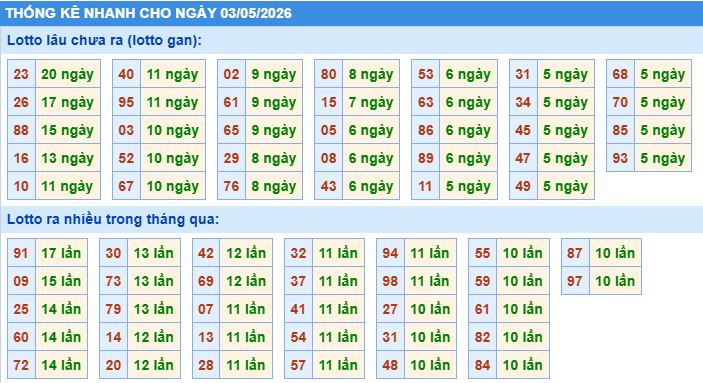 Thống kê tần suất lô gan MB ngày 3/5/2026